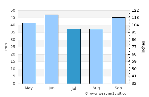 Cooma average rain in July