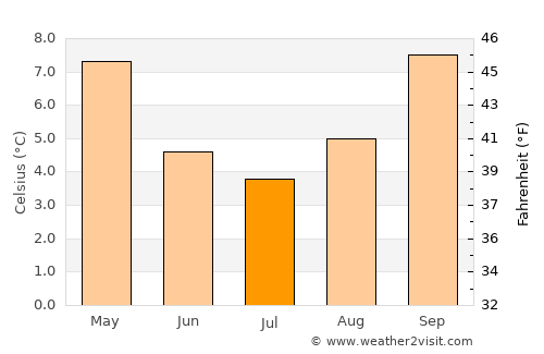 Cooma average temperature in July