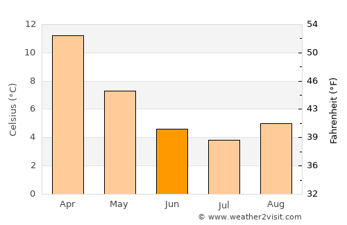 Cooma average temperature in June