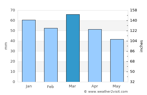 Cooma average rain in March