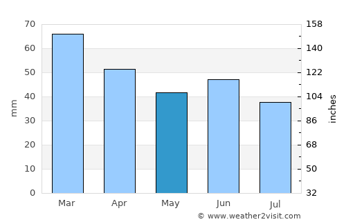 Cooma average rain in May