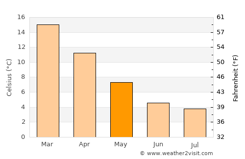 Cooma average temperature in May