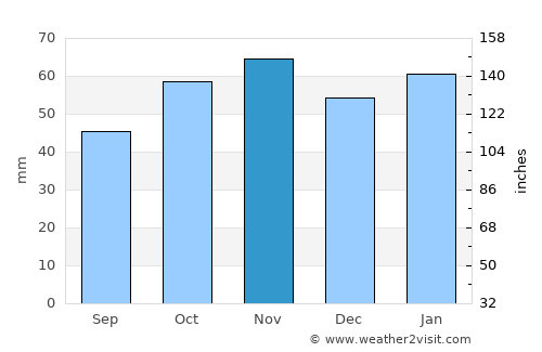 Cooma average rain in November