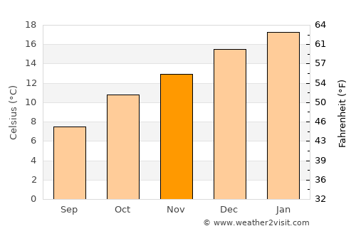 Cooma average temperature in November