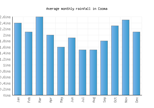 Cooma monthly rainfall chart (inches)