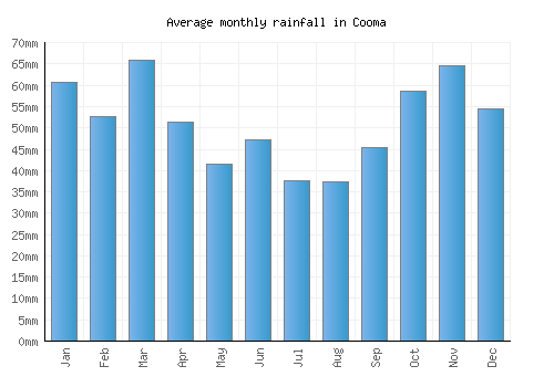Cooma monthly rainfall chart (mm)