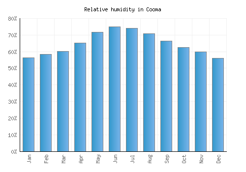 Cooma relative humidity averages