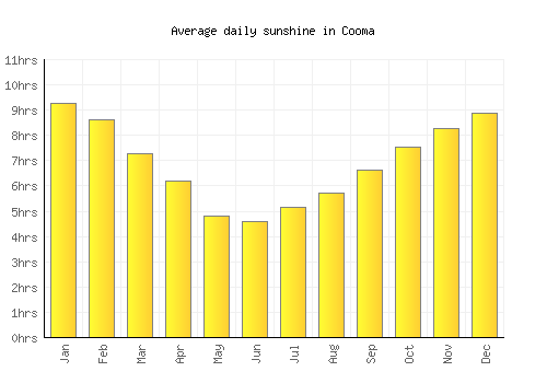Cooma average daily sunshine chart