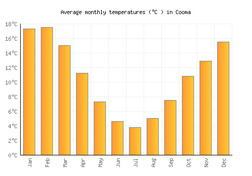 Cooma average temperature chart (Celsius)