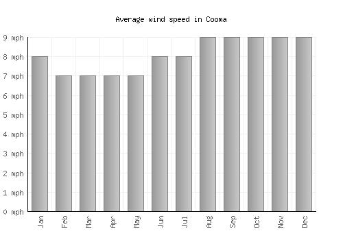 Cooma average winspeed by month (mph)