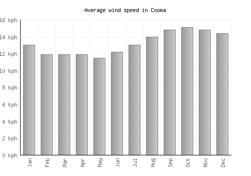 Cooma average winspeed by month (km/h)