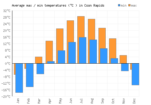 Coon Rapids average minimum / maximum temperatures (Celsius)