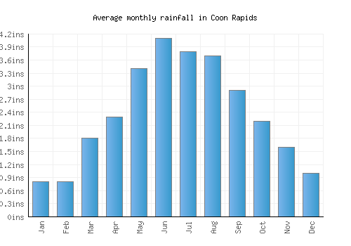 Coon Rapids monthly rainfall chart (inches)