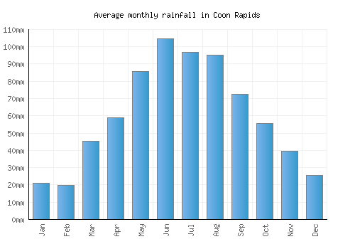 Coon Rapids monthly rainfall chart (mm)