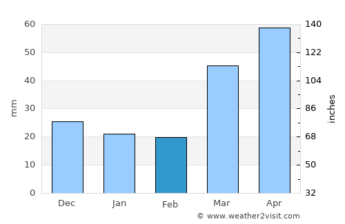 Coon Rapids average rain in February