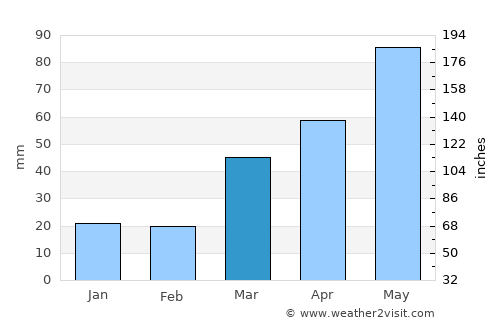Coon Rapids average rain in March