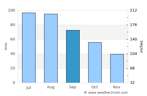 Coon Rapids average rain in September