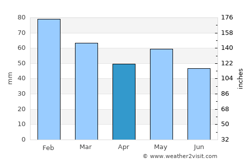 Coonabarabran average rain in April