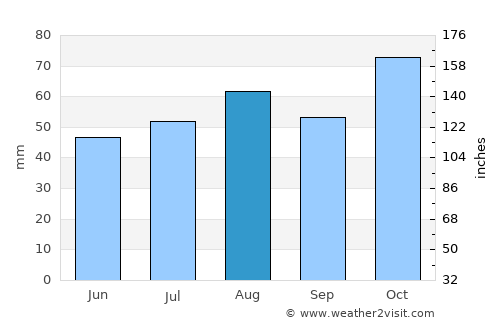 Coonabarabran average rain in August