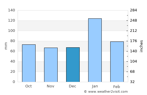Coonabarabran average rain in December
