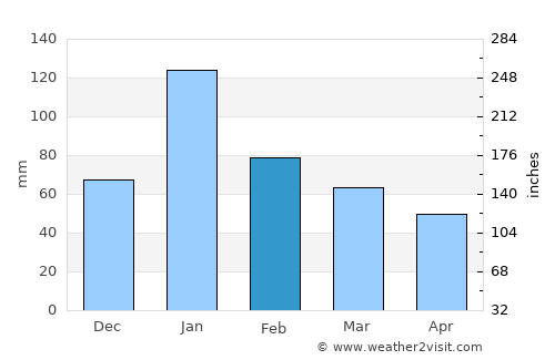 Coonabarabran average rain in February
