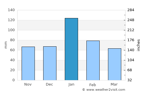 Coonabarabran average rain in January