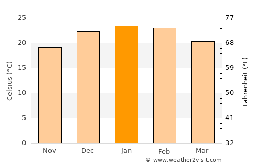 Coonabarabran average temperature in January