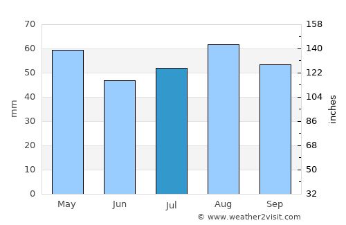 Coonabarabran average rain in July