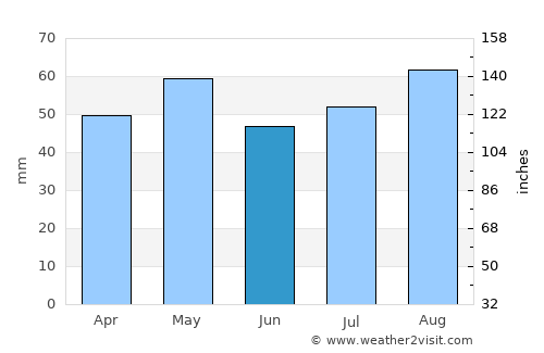 Coonabarabran average rain in June