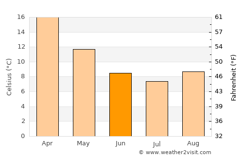 Coonabarabran average temperature in June