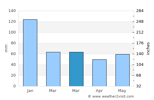 Coonabarabran average rain in March