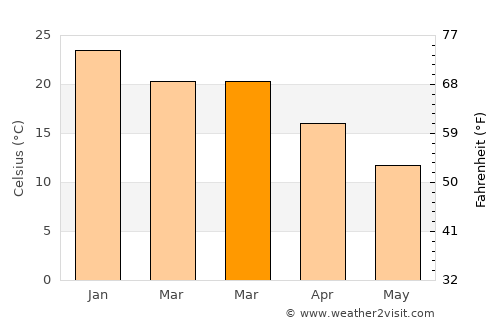 Coonabarabran average temperature in March