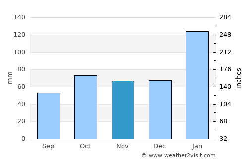 Coonabarabran average rain in November