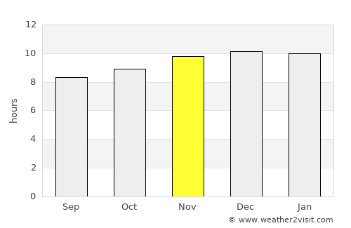 Coonabarabran average rain in November