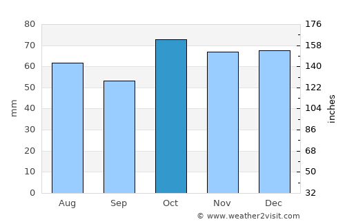 Coonabarabran average rain in October
