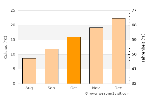 Coonabarabran average temperature in October