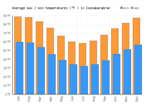 Coonabarabran average minimum / maximum temperatures (Fahrenheit)