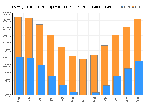Coonabarabran average minimum / maximum temperatures (Celsius)