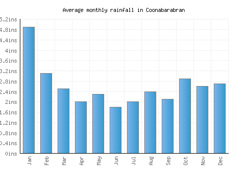 Coonabarabran monthly rainfall chart (inches)