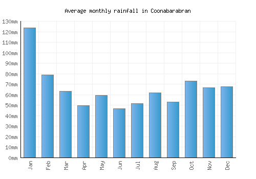 Coonabarabran monthly rainfall chart (mm)