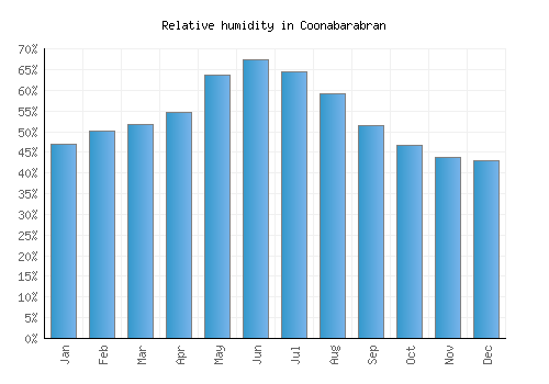 Coonabarabran relative humidity averages