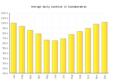 Coonabarabran average daily sunshine chart