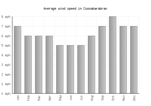 Coonabarabran average winspeed by month (mph)