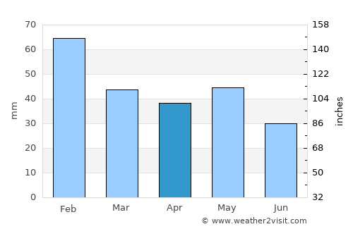 Coonamble average rain in April