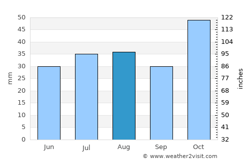 Coonamble average rain in August