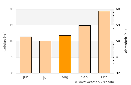 Coonamble average temperature in August