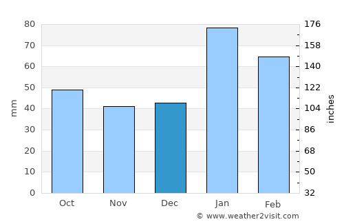 Coonamble average rain in December