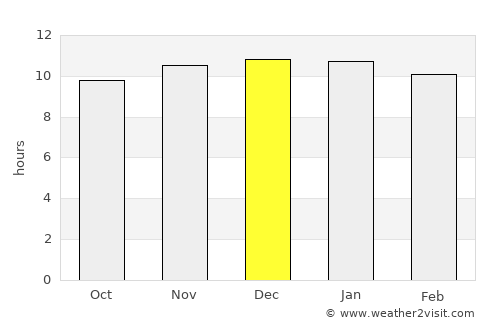 Coonamble average rain in December