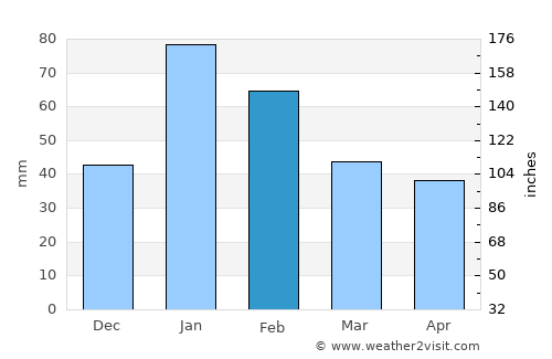 Coonamble average rain in February