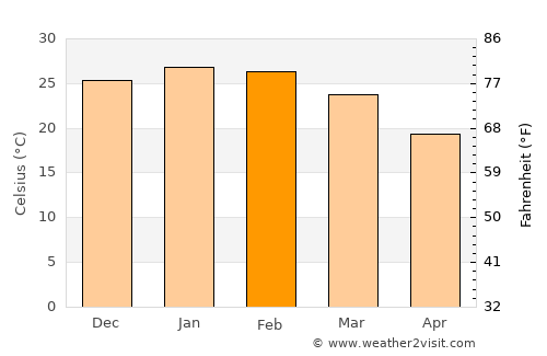 Coonamble average temperature in February